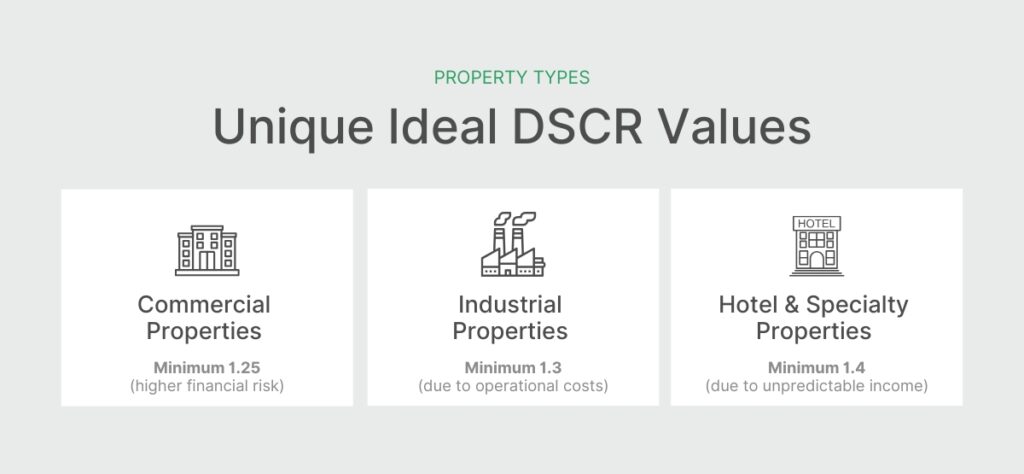 A graph depicting ideal DSCR values for real estate investments.