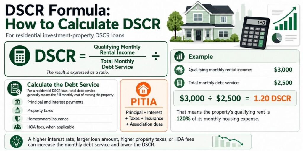 Infographic explaining how to calculate DSCR for residential investment properties: qualifying monthly rental income divided by total monthly debt service, including principal, interest, taxes, insurance, and HOA fees, with a $3,000 rent and $2,500 payment example resulting in a 1.20 DSCR.