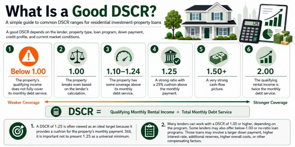 Infographic showing common residential investment-property DSCR ranges, from below 1.00 insufficient coverage to 2.00 strong coverage, and explaining that 1.25 provides a 25% cushion while lender requirements vary by program.