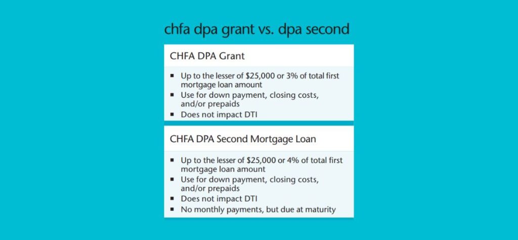 table showing chfa grant versus the chfa second mortgage loan down payment assistance options.
