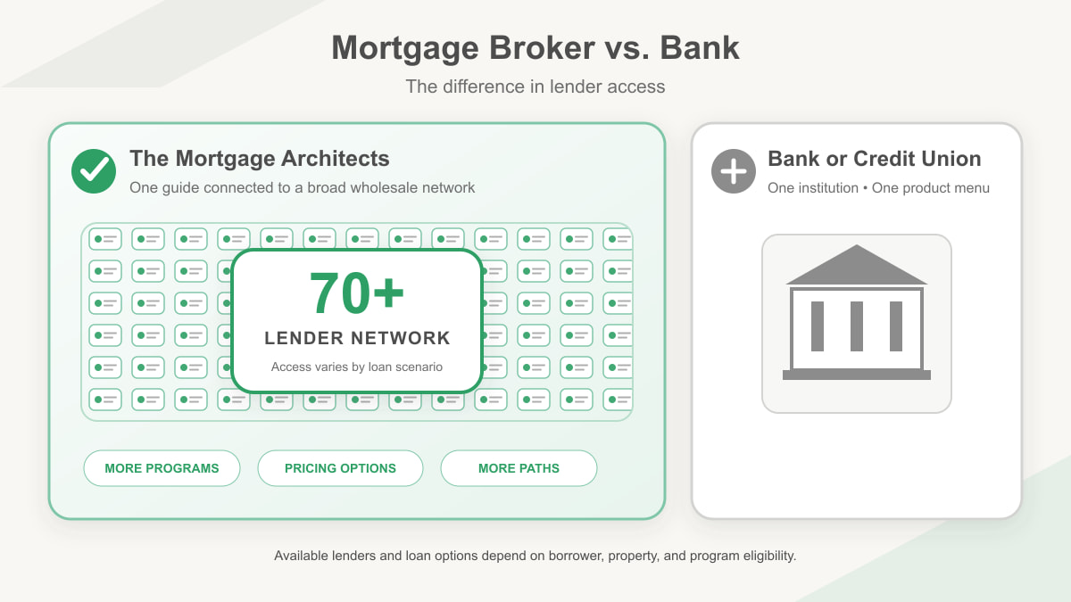 Mortgage broker access to a network of 70-plus lenders compared with one bank's product menu.