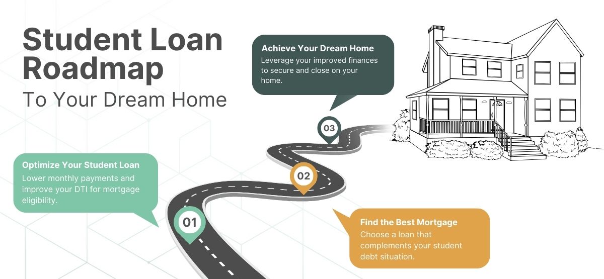 Student loan roadmap infographic showing three steps: optimize student loans, find the best mortgage, and achieve your dream home, illustrating how managing student debt can improve mortgage eligibility.